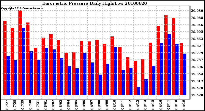 Milwaukee Weather Barometric Pressure Daily High/Low