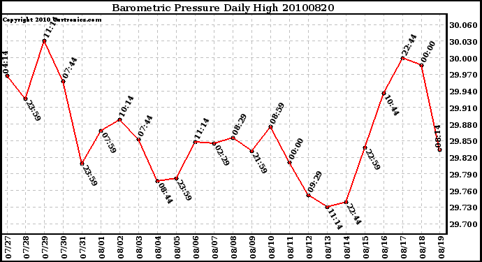 Milwaukee Weather Barometric Pressure Daily High