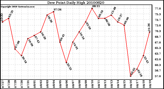 Milwaukee Weather Dew Point Daily High