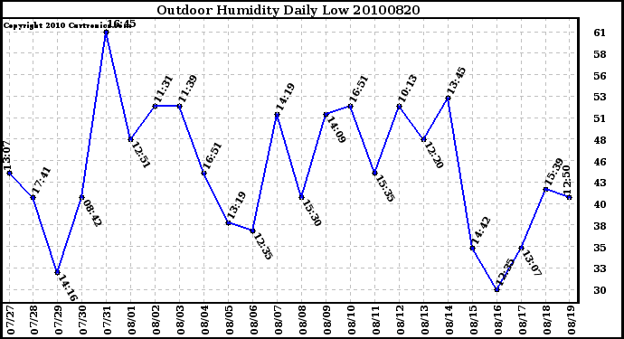 Milwaukee Weather Outdoor Humidity Daily Low