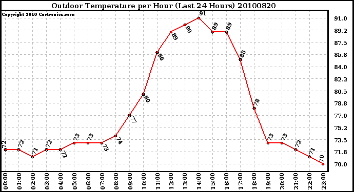 Milwaukee Weather Outdoor Temperature per Hour (Last 24 Hours)