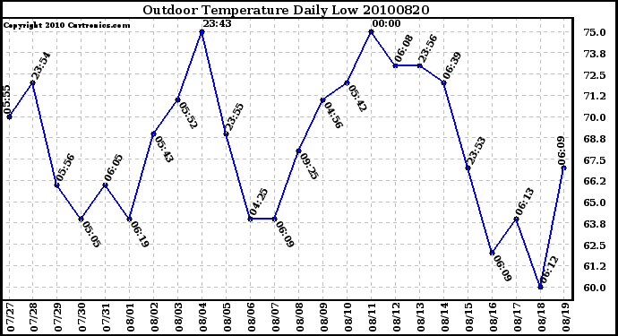 Milwaukee Weather Outdoor Temperature Daily Low