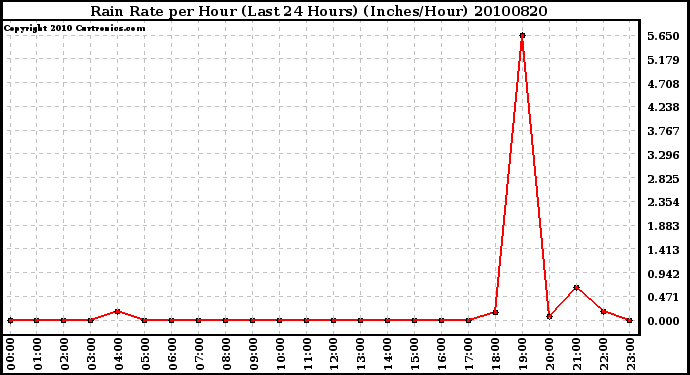 Milwaukee Weather Rain Rate per Hour (Last 24 Hours) (Inches/Hour)