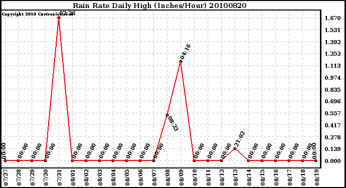 Milwaukee Weather Rain Rate Daily High (Inches/Hour)