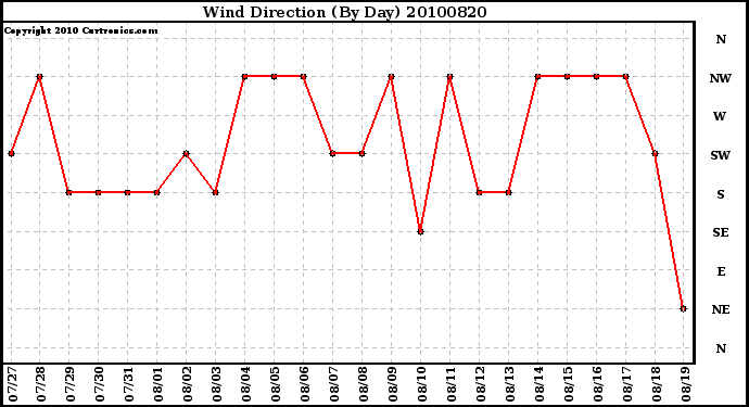 Milwaukee Weather Wind Direction (By Day)