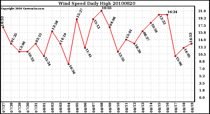 Milwaukee Weather Wind Speed Daily High