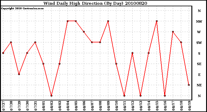 Milwaukee Weather Wind Daily High Direction (By Day)