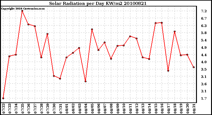 Milwaukee Weather Solar Radiation per Day KW/m2