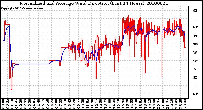 Milwaukee Weather Normalized and Average Wind Direction (Last 24 Hours)