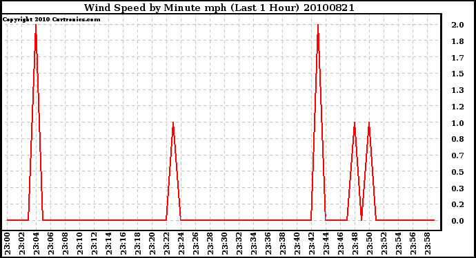 Milwaukee Weather Wind Speed by Minute mph (Last 1 Hour)