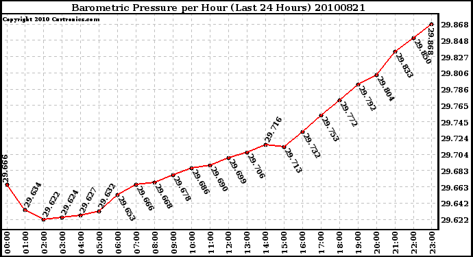 Milwaukee Weather Barometric Pressure per Hour (Last 24 Hours)