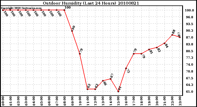 Milwaukee Weather Outdoor Humidity (Last 24 Hours)