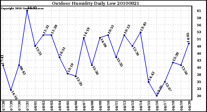 Milwaukee Weather Outdoor Humidity Daily Low