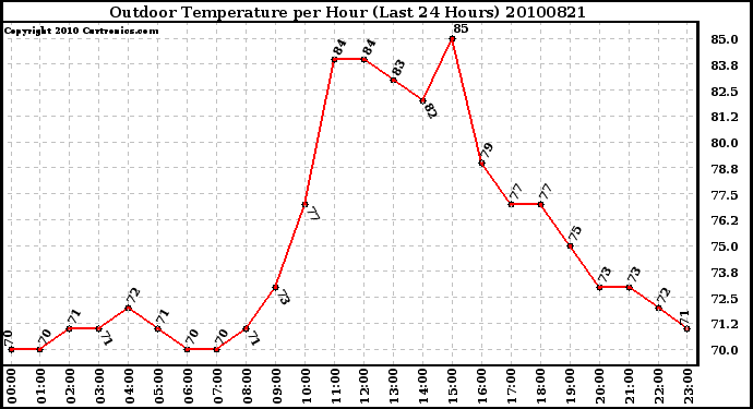 Milwaukee Weather Outdoor Temperature per Hour (Last 24 Hours)