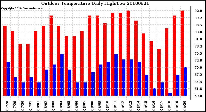 Milwaukee Weather Outdoor Temperature Daily High/Low