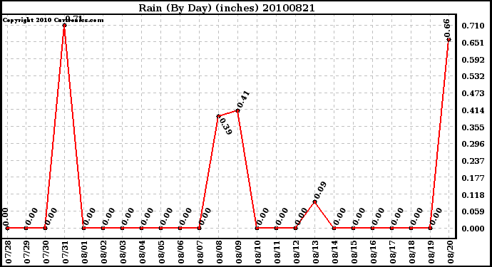 Milwaukee Weather Rain (By Day) (inches)