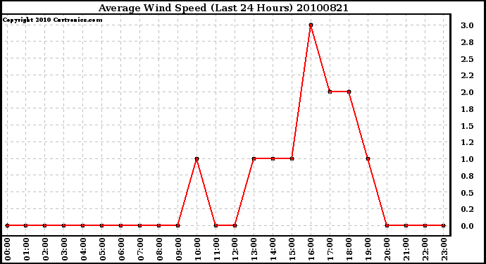 Milwaukee Weather Average Wind Speed (Last 24 Hours)