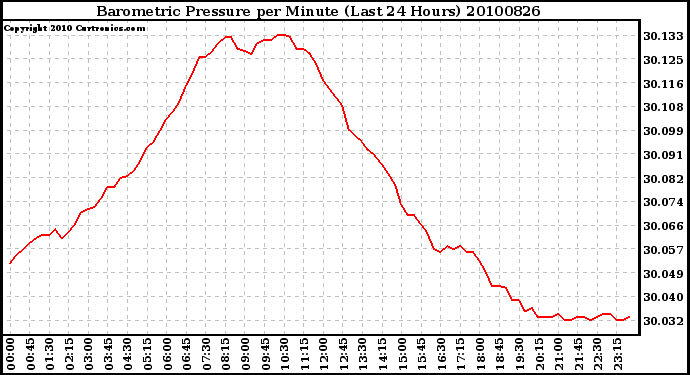 Milwaukee Weather Barometric Pressure per Minute (Last 24 Hours)