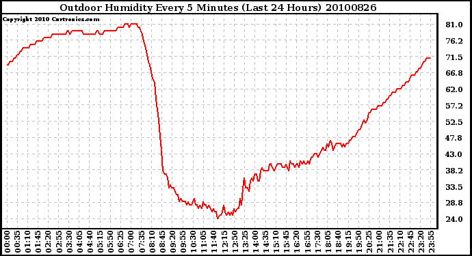 Milwaukee Weather Outdoor Humidity Every 5 Minutes (Last 24 Hours)