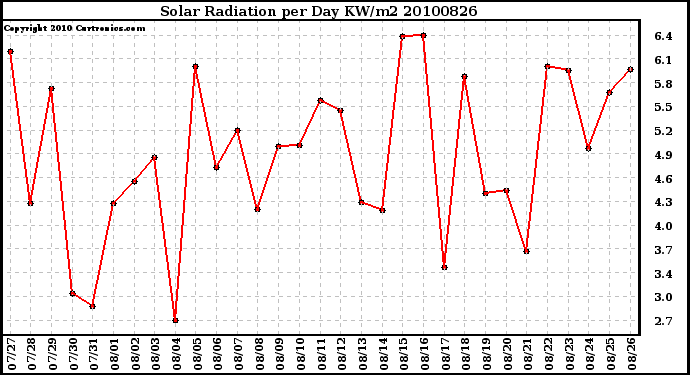 Milwaukee Weather Solar Radiation per Day KW/m2