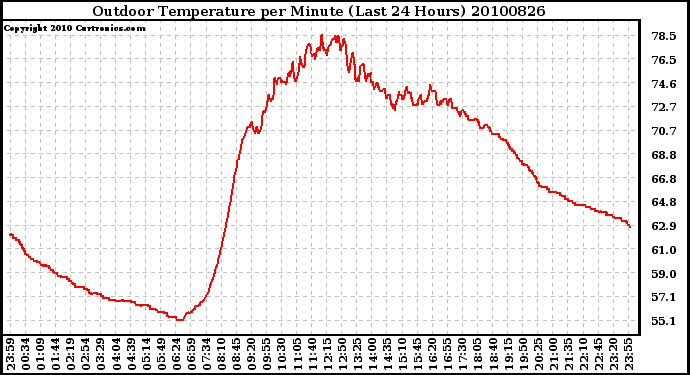 Milwaukee Weather Outdoor Temperature per Minute (Last 24 Hours)