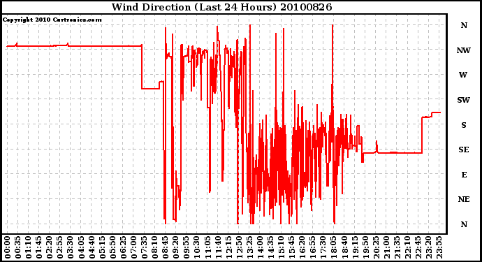 Milwaukee Weather Wind Direction (Last 24 Hours)