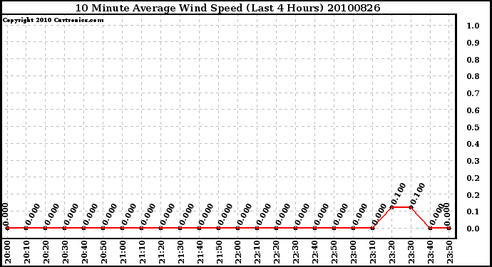 Milwaukee Weather 10 Minute Average Wind Speed (Last 4 Hours)