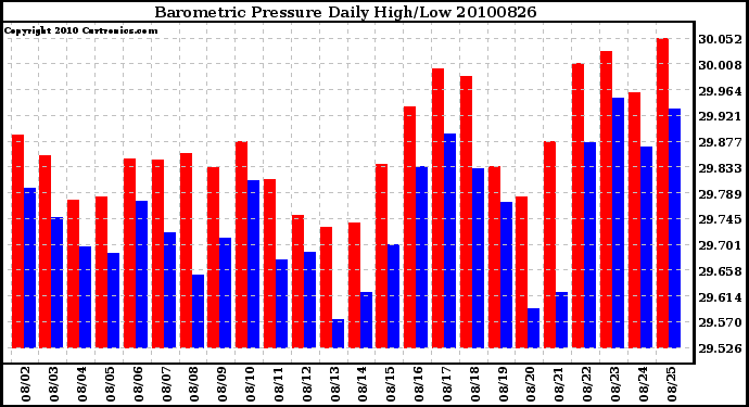 Milwaukee Weather Barometric Pressure Daily High/Low