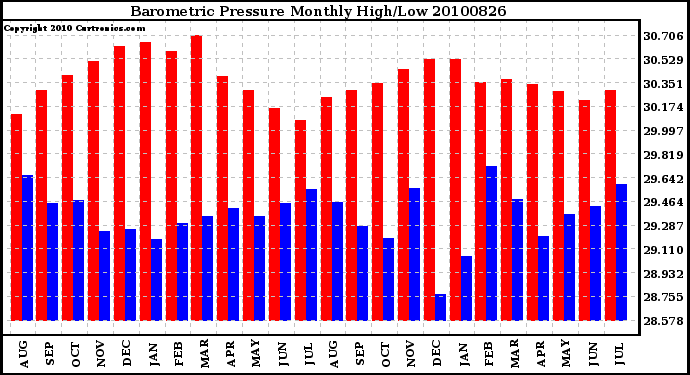 Milwaukee Weather Barometric Pressure Monthly High/Low