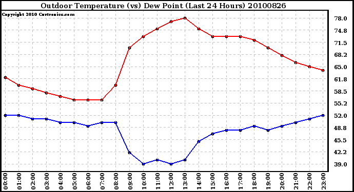 Milwaukee Weather Outdoor Temperature (vs) Dew Point (Last 24 Hours)