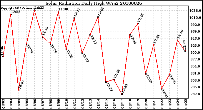 Milwaukee Weather Solar Radiation Daily High W/m2