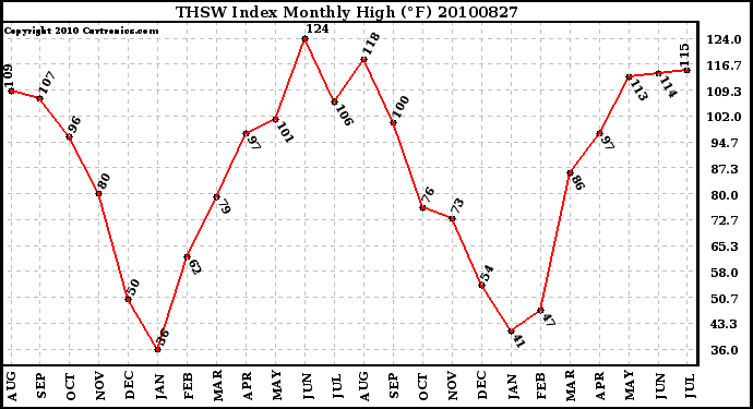 Milwaukee Weather THSW Index Monthly High (F)