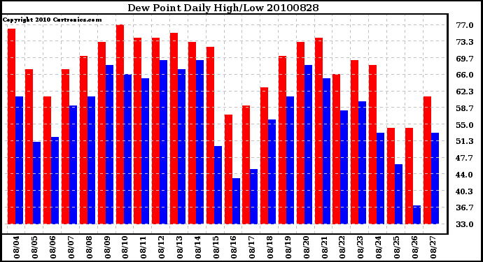 Milwaukee Weather Dew Point Daily High/Low