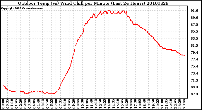 Milwaukee Weather Outdoor Temp (vs) Wind Chill per Minute (Last 24 Hours)