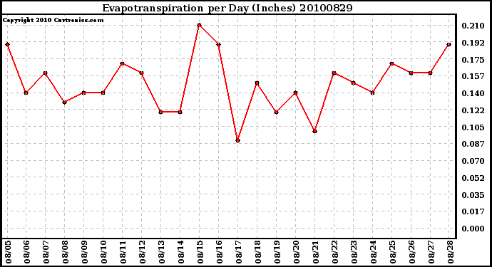 Milwaukee Weather Evapotranspiration per Day (Inches)