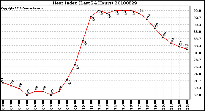 Milwaukee Weather Heat Index (Last 24 Hours)