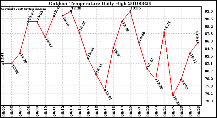 Milwaukee Weather Outdoor Temperature Daily High