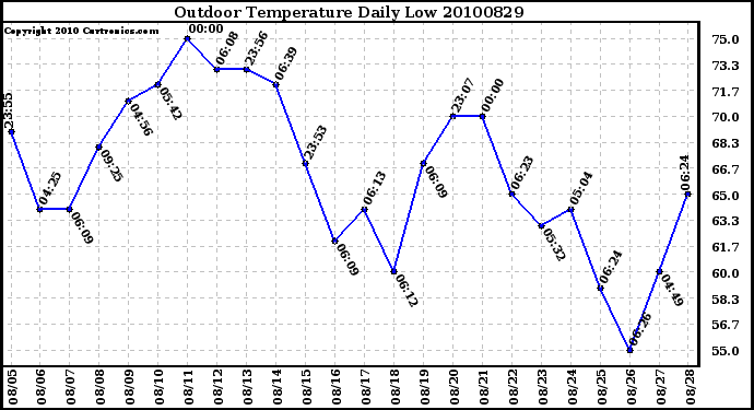 Milwaukee Weather Outdoor Temperature Daily Low