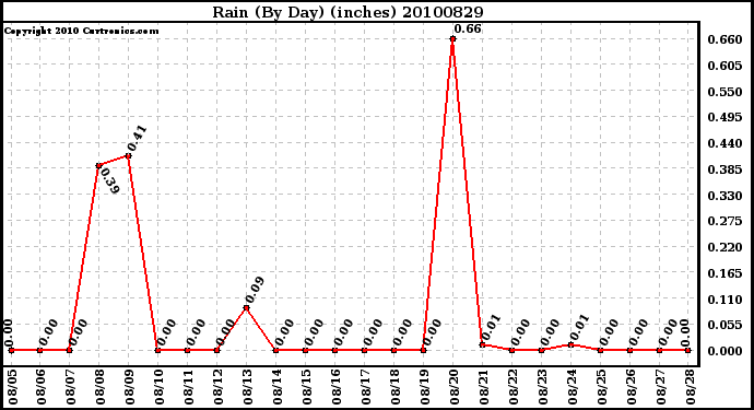 Milwaukee Weather Rain (By Day) (inches)