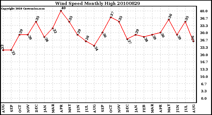 Milwaukee Weather Wind Speed Monthly High