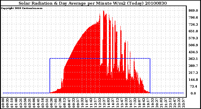 Milwaukee Weather Solar Radiation & Day Average per Minute W/m2 (Today)