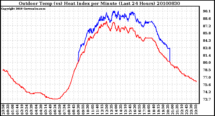 Milwaukee Weather Outdoor Temp (vs) Heat Index per Minute (Last 24 Hours)