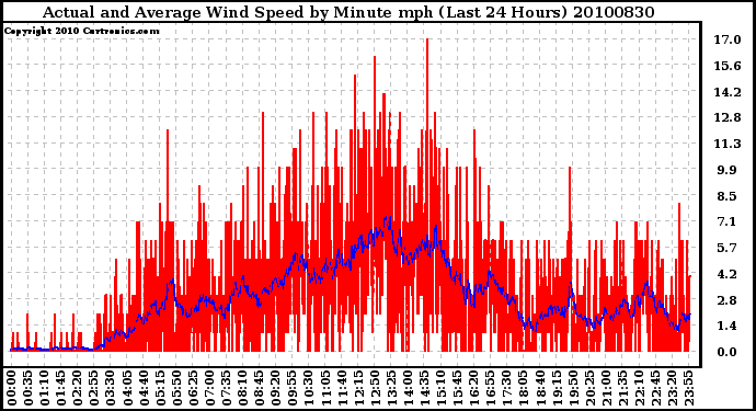 Milwaukee Weather Actual and Average Wind Speed by Minute mph (Last 24 Hours)