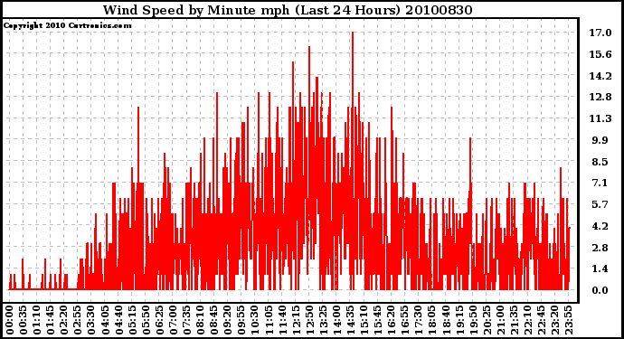 Milwaukee Weather Wind Speed by Minute mph (Last 24 Hours)