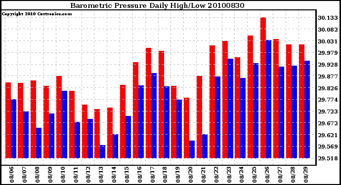 Milwaukee Weather Barometric Pressure Daily High/Low