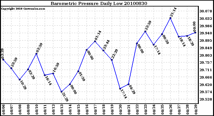 Milwaukee Weather Barometric Pressure Daily Low