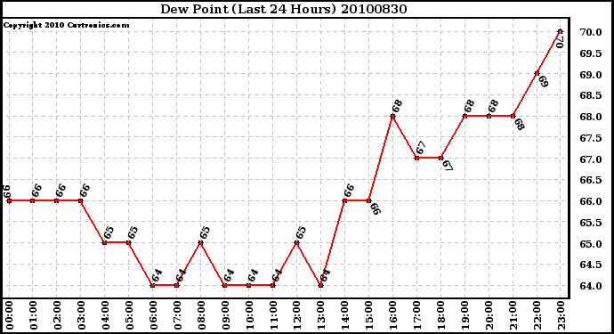 Milwaukee Weather Dew Point (Last 24 Hours)