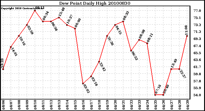 Milwaukee Weather Dew Point Daily High