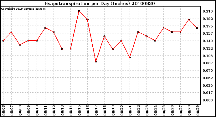 Milwaukee Weather Evapotranspiration per Day (Inches)