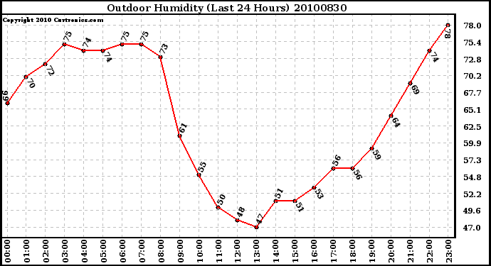 Milwaukee Weather Outdoor Humidity (Last 24 Hours)